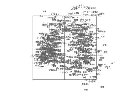 自動車に関係する全概念の雲図