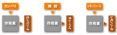 カンパリ→作用素→カンパリソーダ
