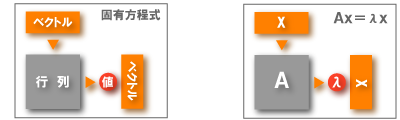 Ax=λx(固有方程式)
