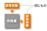 固有状態→作用素→固有状態