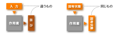 入力と出力が一致