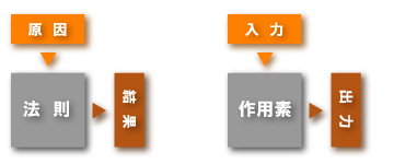 原因→法則→結果