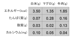食品成分表行列