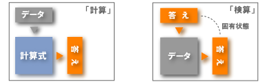 「計算」と「検算」の違い