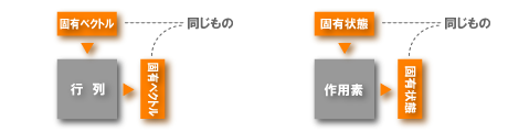 行列の固有ベクトル