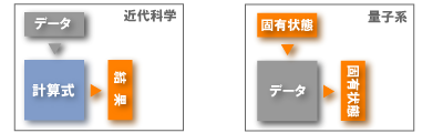 固有状態→データ→固有状態