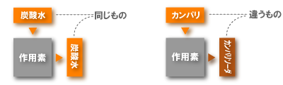炭酸水→作用素→炭酸水