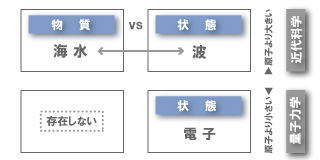 波動関数→作用素→波動関数
