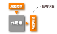 波動関数→作用素→波動関数